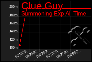 Total Graph of Clue Guy