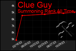 Total Graph of Clue Guy