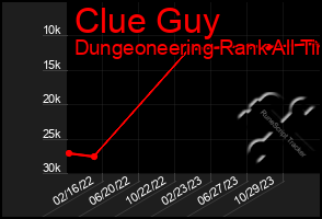 Total Graph of Clue Guy