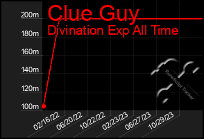 Total Graph of Clue Guy