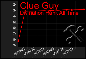 Total Graph of Clue Guy