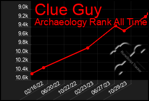 Total Graph of Clue Guy