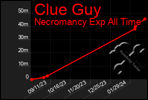 Total Graph of Clue Guy