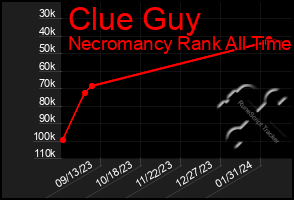 Total Graph of Clue Guy