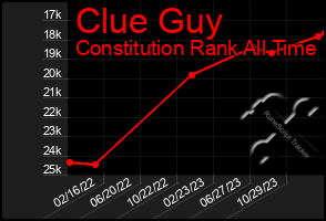 Total Graph of Clue Guy