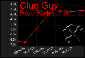 Total Graph of Clue Guy