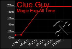 Total Graph of Clue Guy