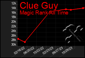 Total Graph of Clue Guy