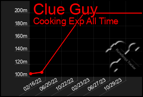 Total Graph of Clue Guy