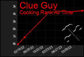 Total Graph of Clue Guy