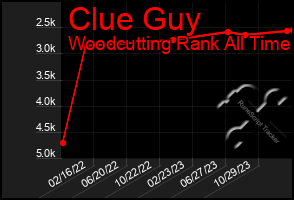 Total Graph of Clue Guy