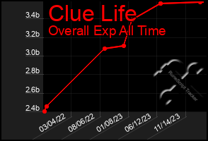 Total Graph of Clue Life