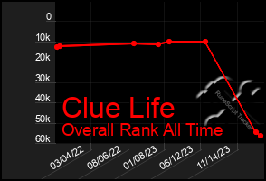 Total Graph of Clue Life