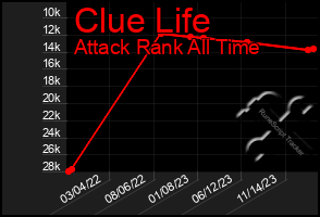 Total Graph of Clue Life