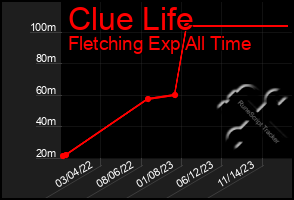 Total Graph of Clue Life