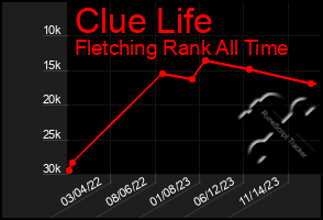 Total Graph of Clue Life