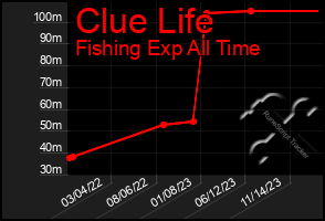 Total Graph of Clue Life