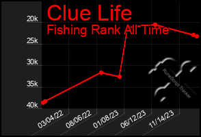 Total Graph of Clue Life