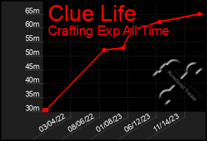 Total Graph of Clue Life