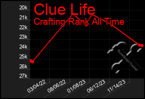 Total Graph of Clue Life