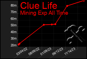 Total Graph of Clue Life