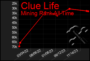 Total Graph of Clue Life