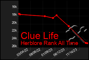 Total Graph of Clue Life