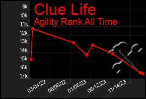 Total Graph of Clue Life