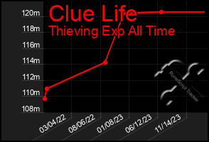 Total Graph of Clue Life