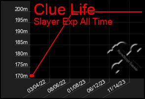 Total Graph of Clue Life