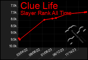 Total Graph of Clue Life