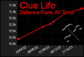 Total Graph of Clue Life