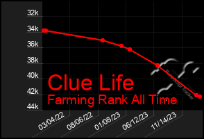 Total Graph of Clue Life