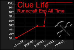 Total Graph of Clue Life