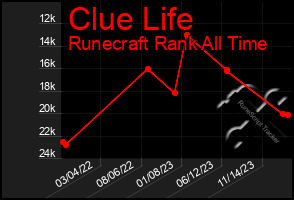 Total Graph of Clue Life