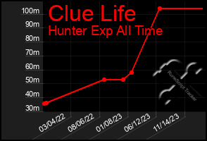 Total Graph of Clue Life