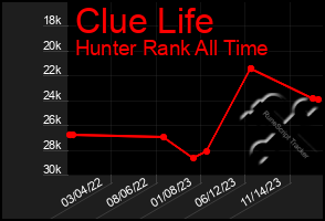 Total Graph of Clue Life