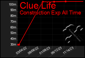 Total Graph of Clue Life