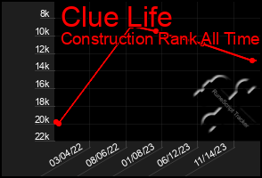 Total Graph of Clue Life