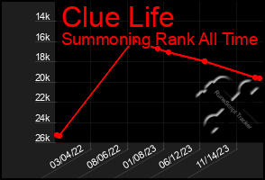 Total Graph of Clue Life