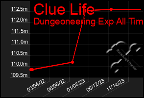 Total Graph of Clue Life