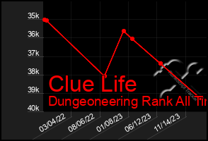 Total Graph of Clue Life