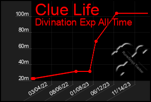 Total Graph of Clue Life