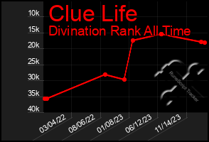 Total Graph of Clue Life