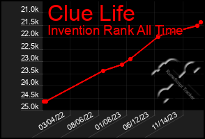 Total Graph of Clue Life