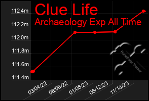 Total Graph of Clue Life