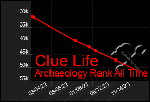 Total Graph of Clue Life