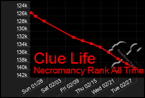 Total Graph of Clue Life