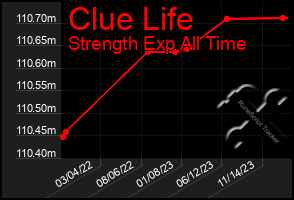 Total Graph of Clue Life