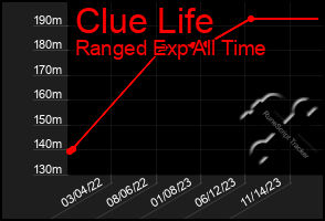 Total Graph of Clue Life